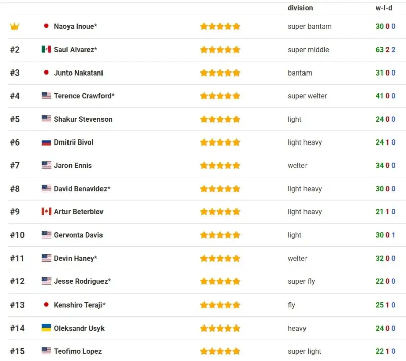 Усик – поза топ-10: оновлений рейтинг BoxRec здивував фанатів боксу